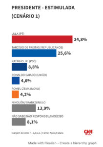 Lula Tarcísio Michelle eleição 2026