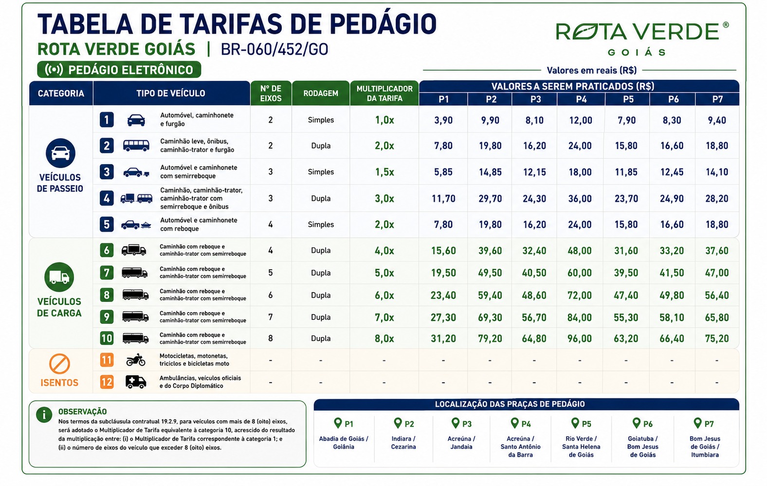 pedágio da BR-060 e BR-452