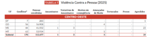 Brasil dobra assassinatos de defensores ambientais em 2025 e se torna o 2º país mais perigoso do mundo