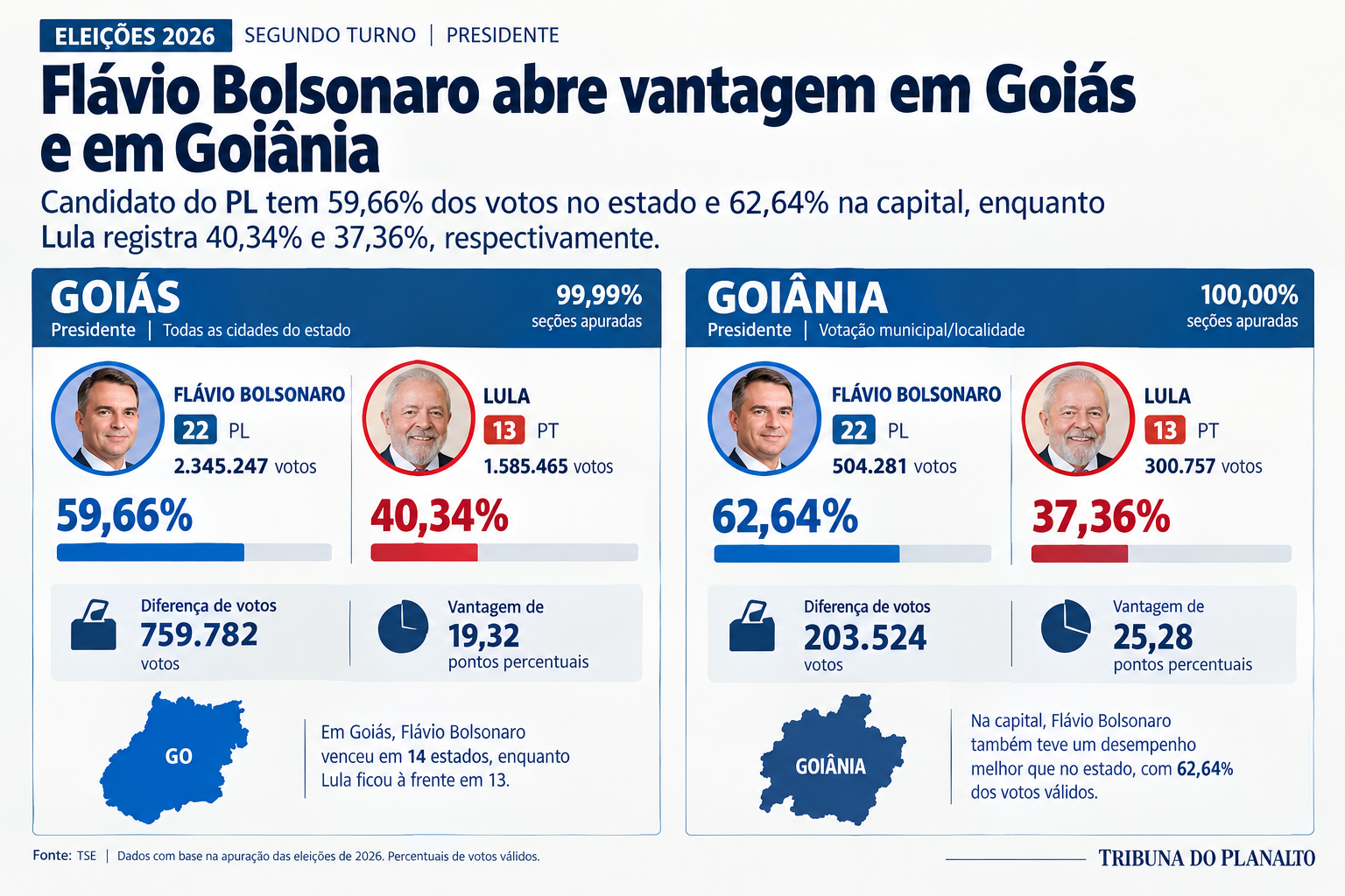 Flávio Bolsonaro obteve 59,66% dos votos em Goiás, contra 40,34% de Lula